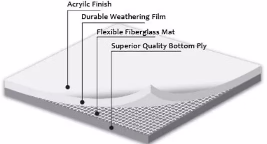 GC Roofing Single-Ply Layers